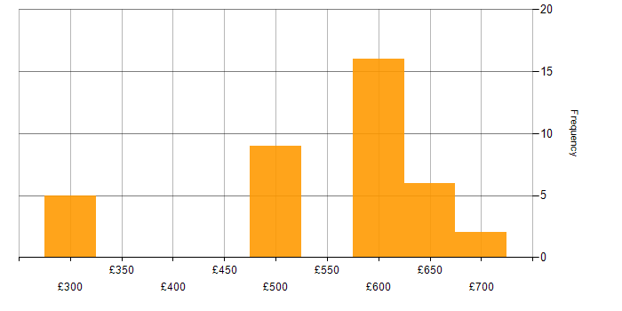 Daily rate histogram for Oracle EBS R12 in the UK
