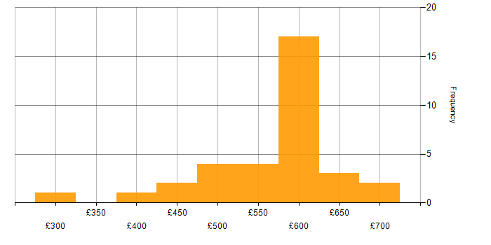 Daily rate histogram for Oracle Functional Consultant in the UK