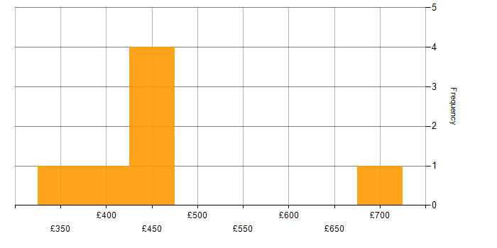 Daily rate histogram for Oracle OLAP in the UK
