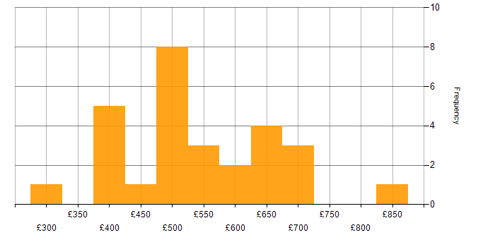 Daily rate histogram for Oracle Procure-to-Pay in the UK
