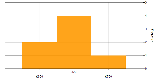 Daily rate histogram for Oracle Project Manager in the UK
