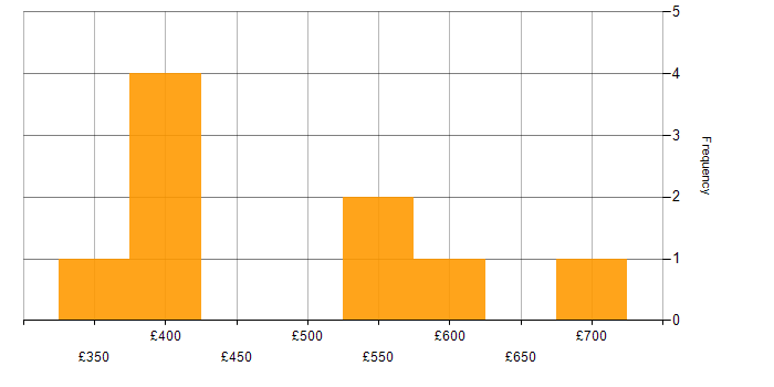 Daily rate histogram for Oracle Self-Service HR in the UK