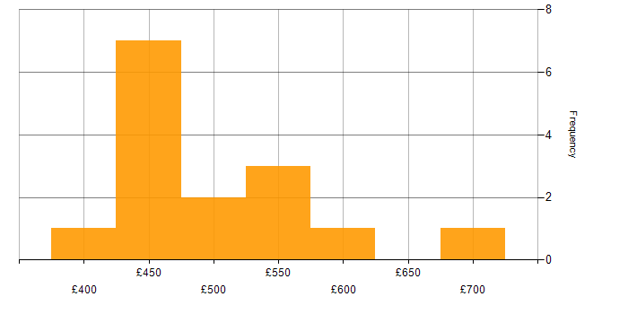 Daily rate histogram for Oracle SOA Suite in the UK