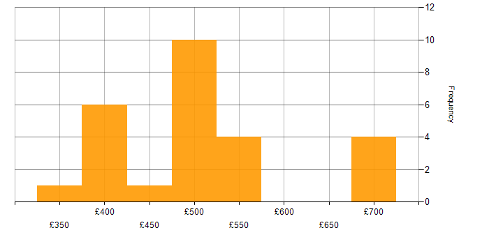 Daily rate histogram for Oracle Workflow in the UK