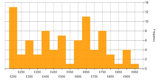 Daily rate histogram for Order Management in the UK