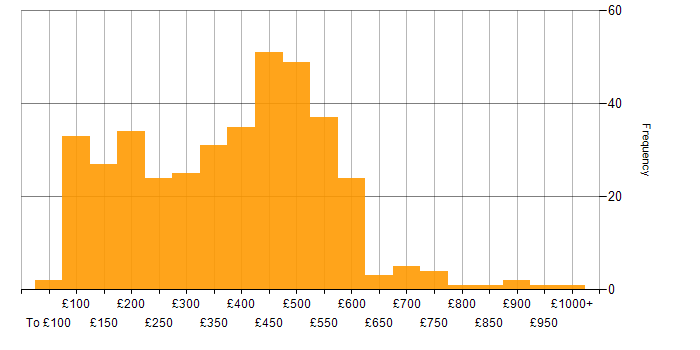 Daily rate histogram for Organisational Skills in the UK