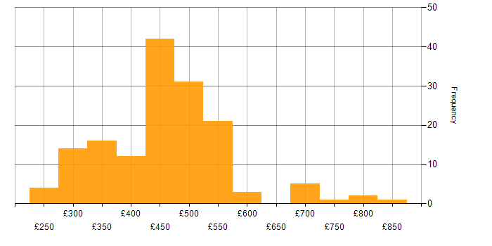 Daily rate histogram for OSPF in the UK