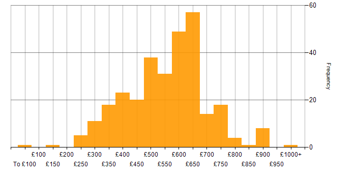 Daily rate histogram for PaaS in the UK