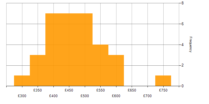 Daily rate histogram for Parquet in the UK