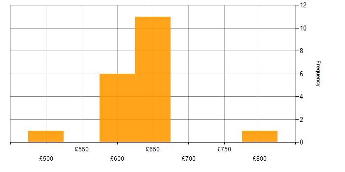 Daily rate histogram for Password Management in the UK