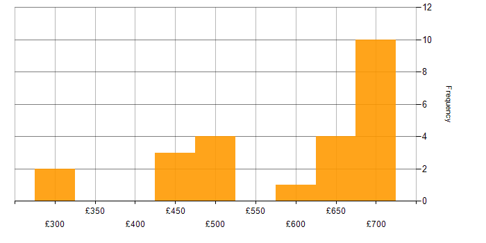 Daily rate histogram for Payments Business Analyst in the UK