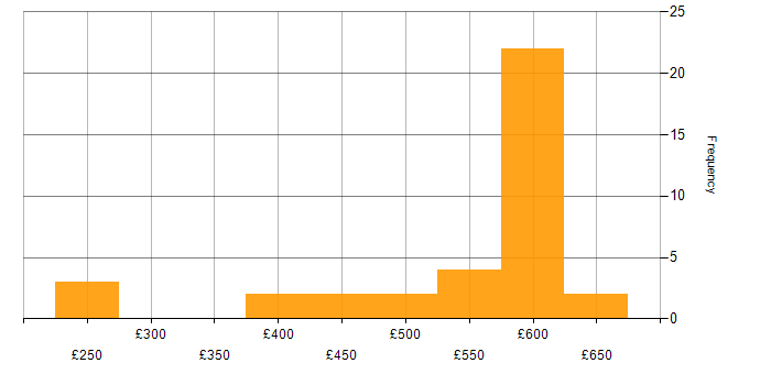Daily rate histogram for Payroll Consultant in the UK