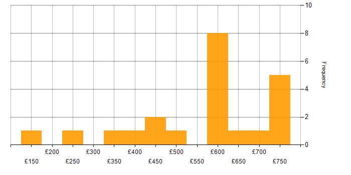 Daily rate histogram for PBX in the UK
