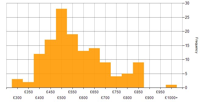 Daily rate histogram for PCI DSS in the UK