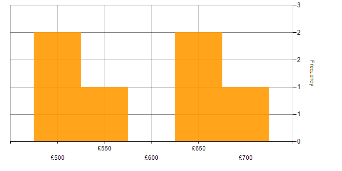 Daily rate histogram for Pensions Project Manager in the UK
