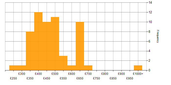 Daily rate histogram for Performance Analysis in the UK
