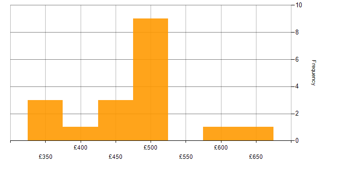 Daily rate histogram for Performance Engineer in the UK