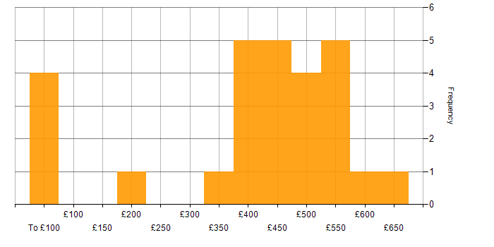 Daily rate histogram for Performance Measurement in the UK
