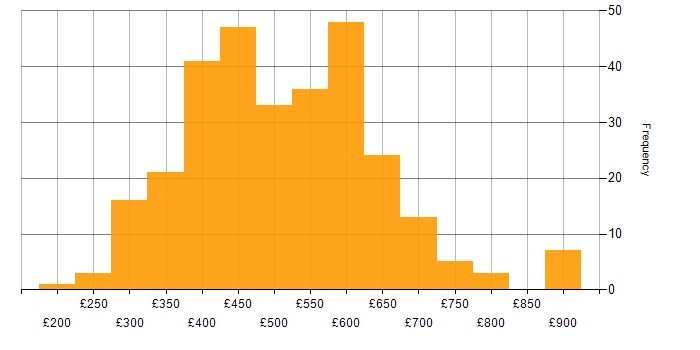 Daily rate histogram for Performance Tuning in the UK