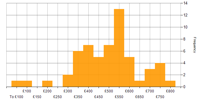 Daily rate histogram for Personalization in the UK