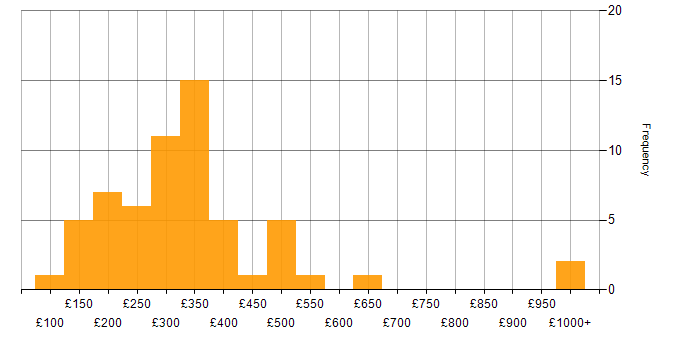 Daily rate histogram for Photoshop in the UK