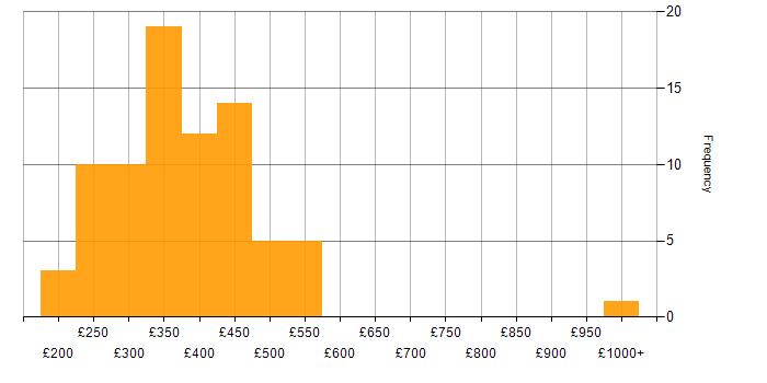 Daily rate histogram for PHP Developer in the UK