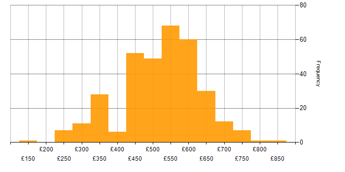 Daily rate histogram for PKI in the UK