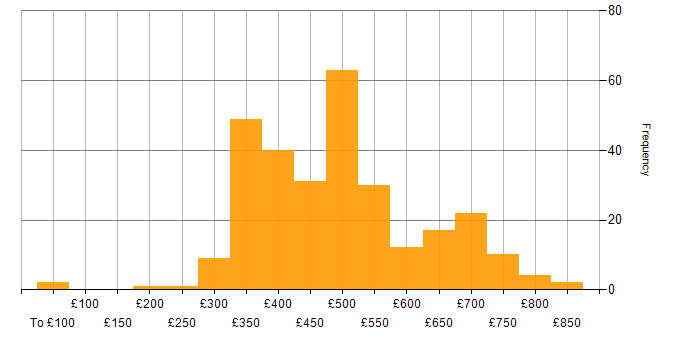 Daily rate histogram for PL/SQL in the UK