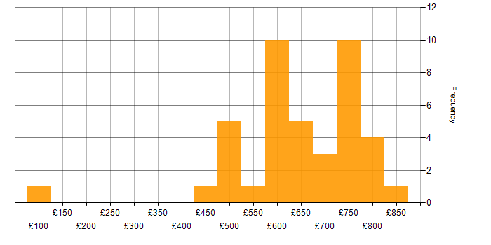 Daily rate histogram for Platform Architect in the UK