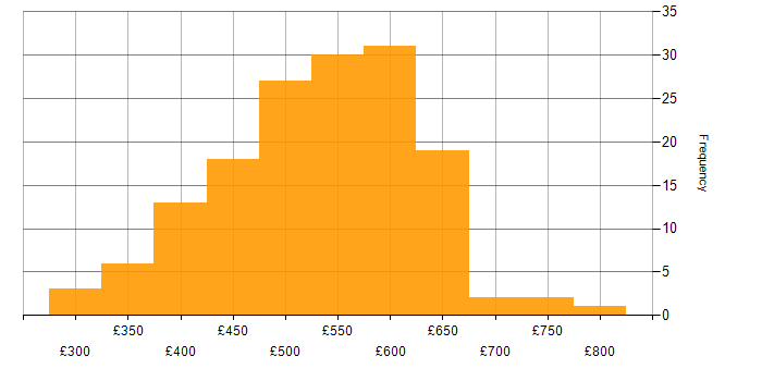 Daily rate histogram for Platform Engineer in the UK