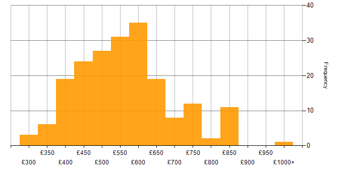 Daily rate histogram for Platform Engineering in the UK