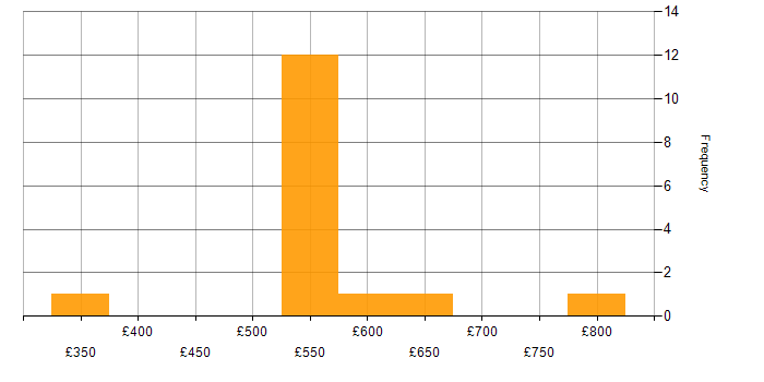 Daily rate histogram for Platform Manager in the UK