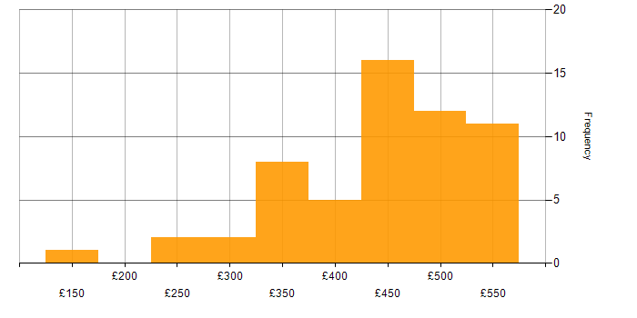 Daily rate histogram for Playwright in the UK