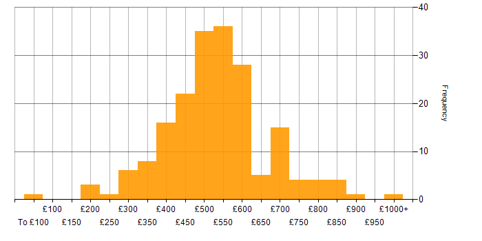 Daily rate histogram for PMP in the UK