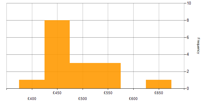 Daily rate histogram for PostgreSQL DBA in the UK
