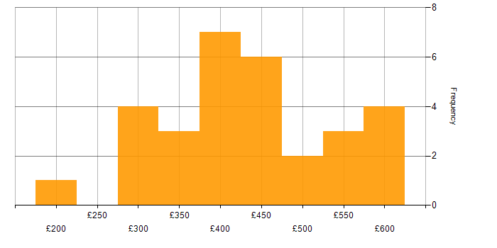 Daily rate histogram for Power BI Analyst in the UK