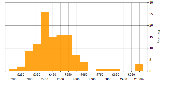 Daily rate histogram for Power BI Developer in the UK