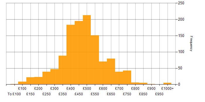 Daily rate histogram for Power Platform in the UK