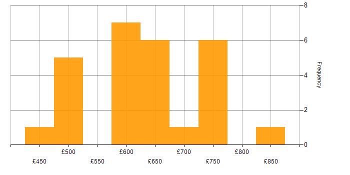 Daily rate histogram for Power Platform Architect in the UK