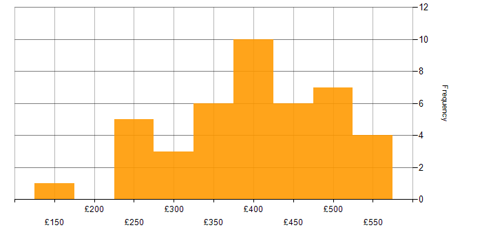 Daily rate histogram for Power Query in the UK