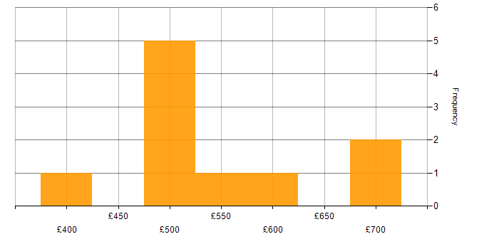 Daily rate histogram for PowerShell Engineer in the UK