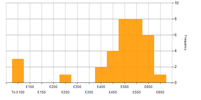 Daily rate histogram for Primavera in the UK