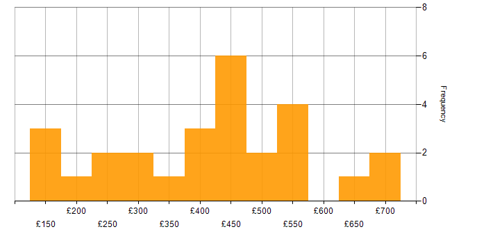 Daily rate histogram for PRINCE in the UK
