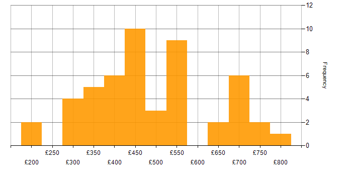 Daily rate histogram for PRINCE2 Certification in the UK