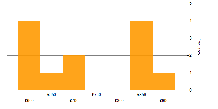Daily rate histogram for Principal Developer in the UK