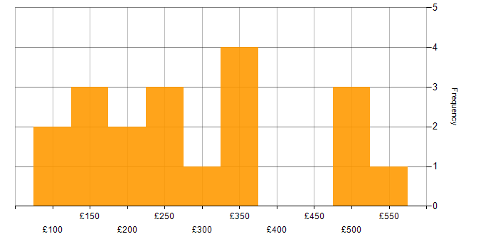 Daily rate histogram for Proactive Maintenance in the UK