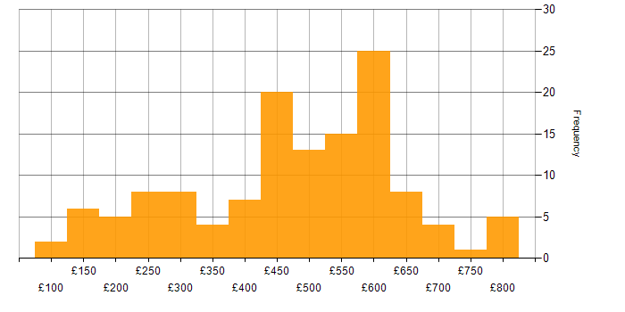 Daily rate histogram for Proactive Monitoring in the UK