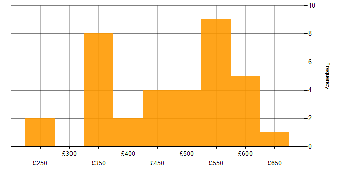 Daily rate histogram for Process Analyst in the UK