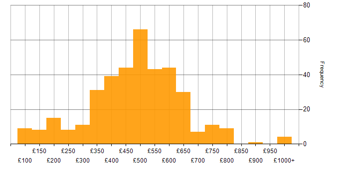 Daily rate histogram for Process Improvement in the UK