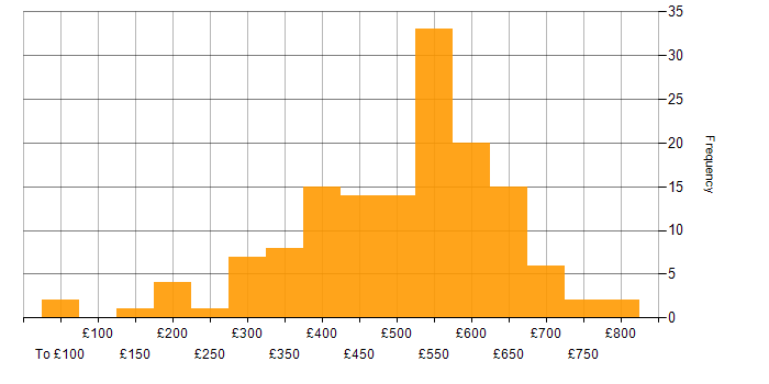 Daily rate histogram for Product Backlog in the UK